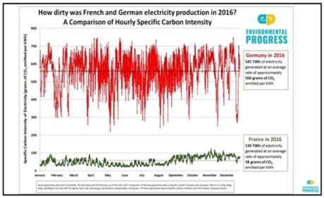 Ako špinavá bola francúzska a nemecká výroba elektriny v roku 2016? – Porovnanie hodinovej špecifickej uhlíkovej náročnosti