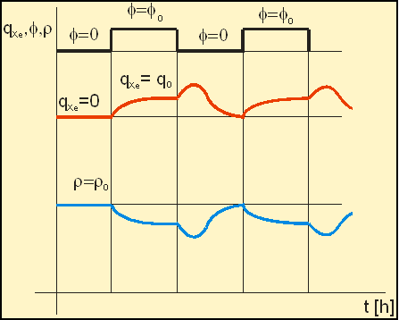 xenonova otrava graf