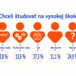 chces studovat na vs