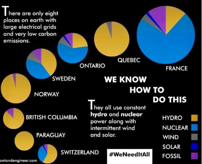Krajiny s nízkouhlíkovou výrobou energie