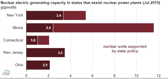 Inštalovaný výkon podporovaných jadrových elektrární v USA podľa jednotlivých štátov. 