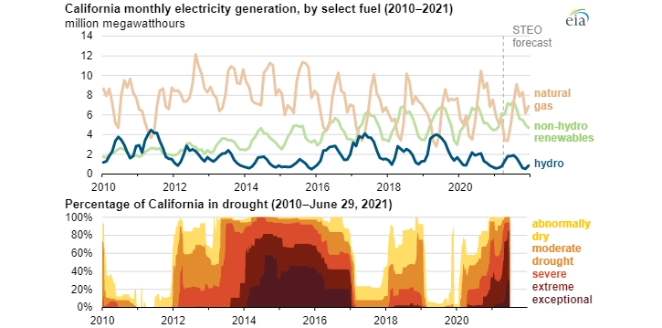Intenzita sucha a výroba elektriny v Kalifornii (2010-2021)
